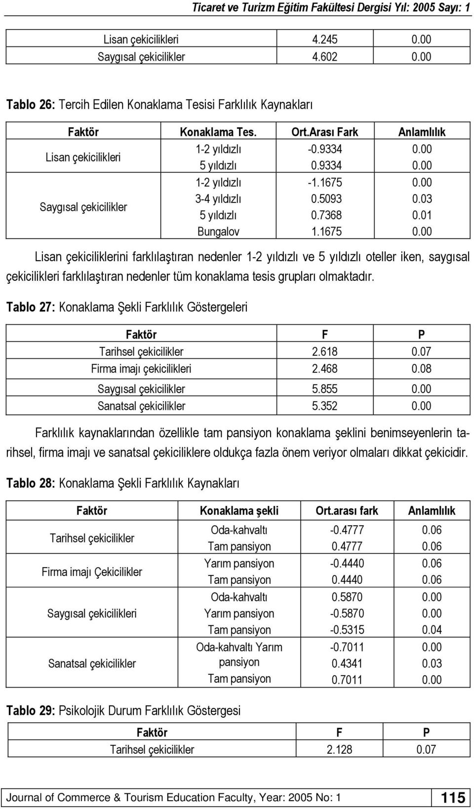 1675 Lisan çekiciliklerini farklılaştıran nedenler 1-2 yıldızlı ve 5 yıldızlı oteller iken, saygısal çekicilikleri farklılaştıran nedenler tüm konaklama tesis grupları olmaktadır.