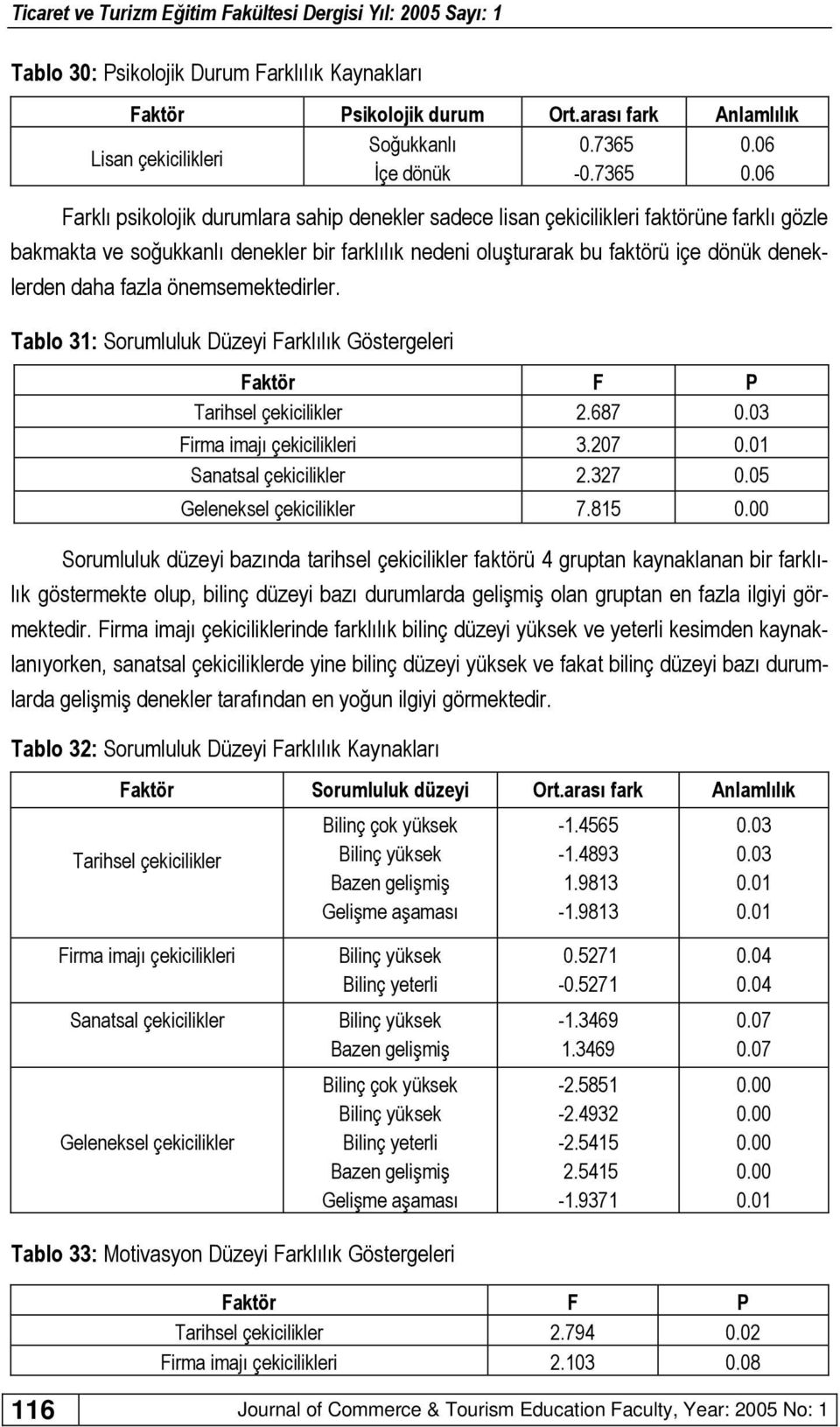 06 Farklı psikolojik durumlara sahip denekler sadece lisan çekicilikleri faktörüne farklı gözle bakmakta ve soğukkanlı denekler bir farklılık nedeni oluşturarak bu faktörü içe dönük deneklerden daha