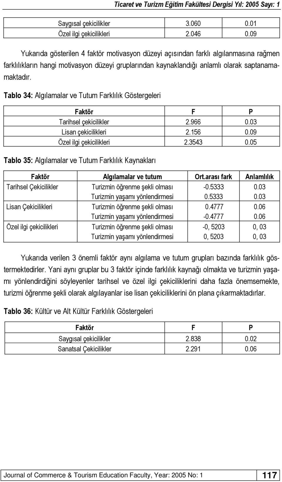 Tablo 34: Algılamalar ve Tutum Farklılık Göstergeleri Tarihsel çekicilikler 2.966 Lisan çekicilikleri 2.156 0.09 Özel ilgi çekicilikleri 2.3543 0.