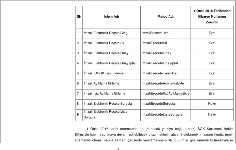 imzaliereceteaciklamaekle Evet 7 İmzalı İlaç Açıklama Ekleme imzaliereceteilacaciklamaekle Evet 8 İmzalı Elektronik Reçete Sorgula imzalierecetesorgula Hayır 9 İmzalı Elektronik Reçete Liste Sorgula