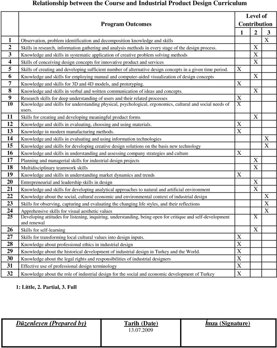 X 3 Knowledge and skills in systematic application of creative problem solving methods X 4 Skills of conceiving design concepts for innovative product and services X 5 Skills of creating and