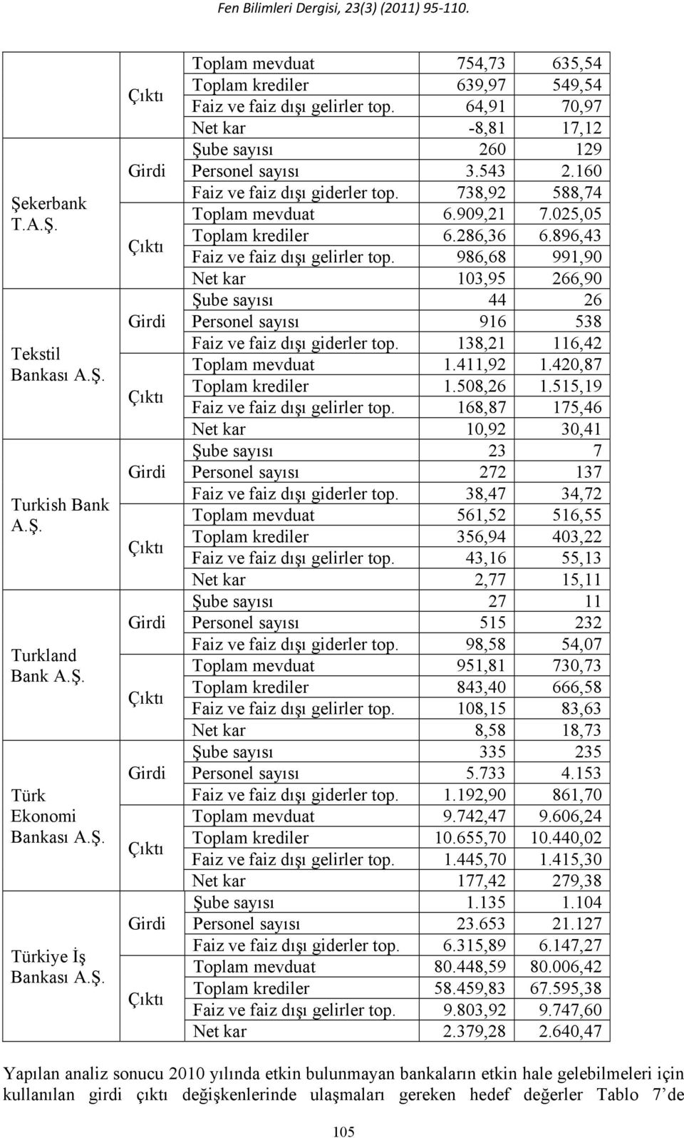 64,91 70,97 Net ka -8,81 17,12 Şube sayısı 260 129 Pesoel sayısı 3.543 2.160 Faiz ve faiz dışı gidele to. 738,92 588,74 Tola evduat 6.909,21 7.025,05 Tola kedile 6.286,36 6.