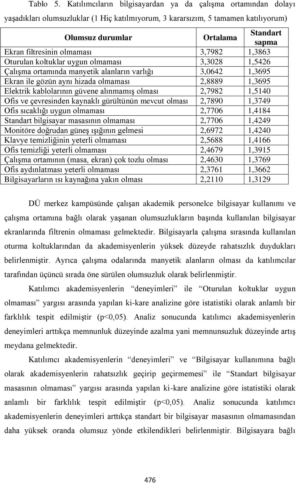 filtresinin olmaması 3,7982 1,3863 Oturulan koltuklar uygun olmaması 3,3028 1,5426 Çalışma ortamında manyetik alanların varlığı 3,0642 1,3695 Ekran ile gözün aynı hizada olmaması 2,8889 1,3695