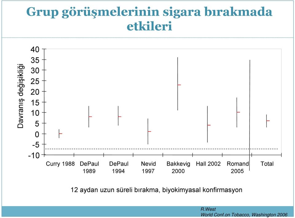 1997 Bakkevig 2000 Hall 2002 Romand 2005 Total 12 aydan uzun süreli