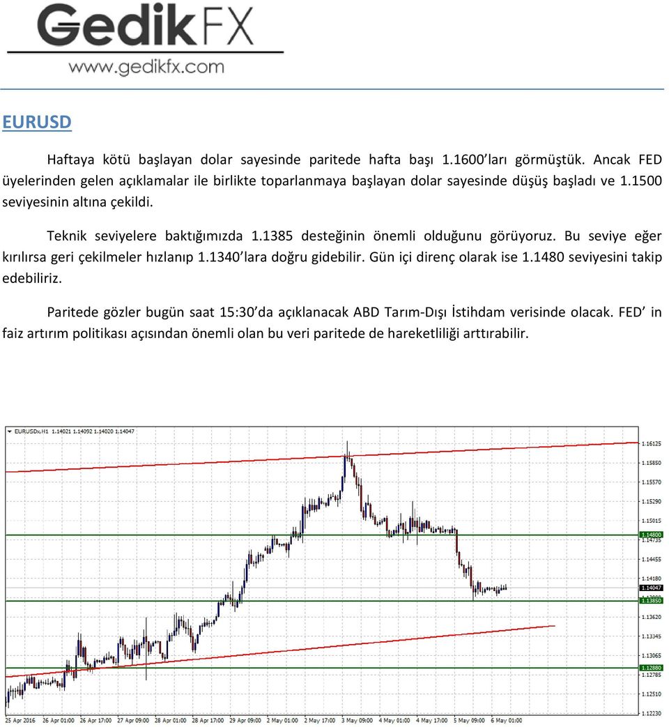 Teknik seviyelere baktığımızda 1.1385 desteğinin önemli olduğunu görüyoruz. Bu seviye eğer kırılırsa geri çekilmeler hızlanıp 1.1340 lara doğru gidebilir.