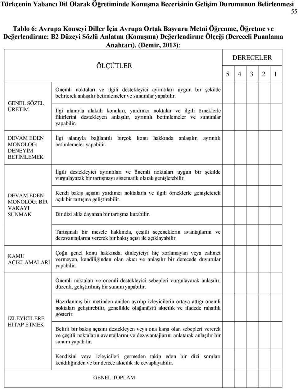 (Demir, 2013): ÖLÇÜTLER DERECELER 5 4 3 2 1 GENEL SÖZEL ÜRETİM DEVAM EDEN MONOLOG: DENEYİM BETİMLEMEK Önemli noktaları ve ilgili destekleyici ayrıntıları uygun bir şekilde belirterek anlaşılır
