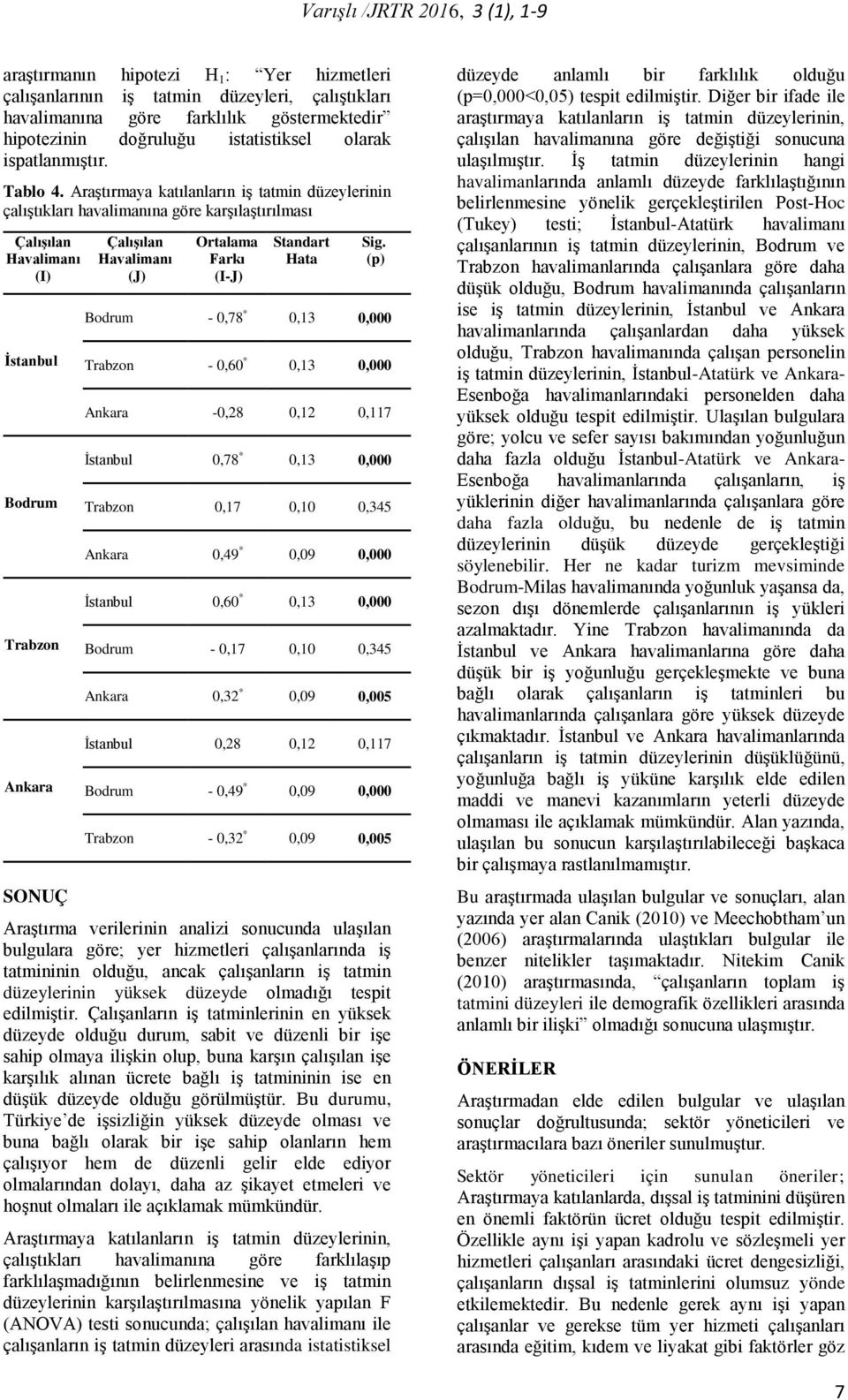 Araştırmaya katılanların iş tatmin düzeylerinin çalıştıkları havalimanına göre karşılaştırılması Çalışılan (I) İstanbul Bodrum Trabzon Ankara SONUÇ Çalışılan (J) Ortalama Farkı (I-J) Standart Hata