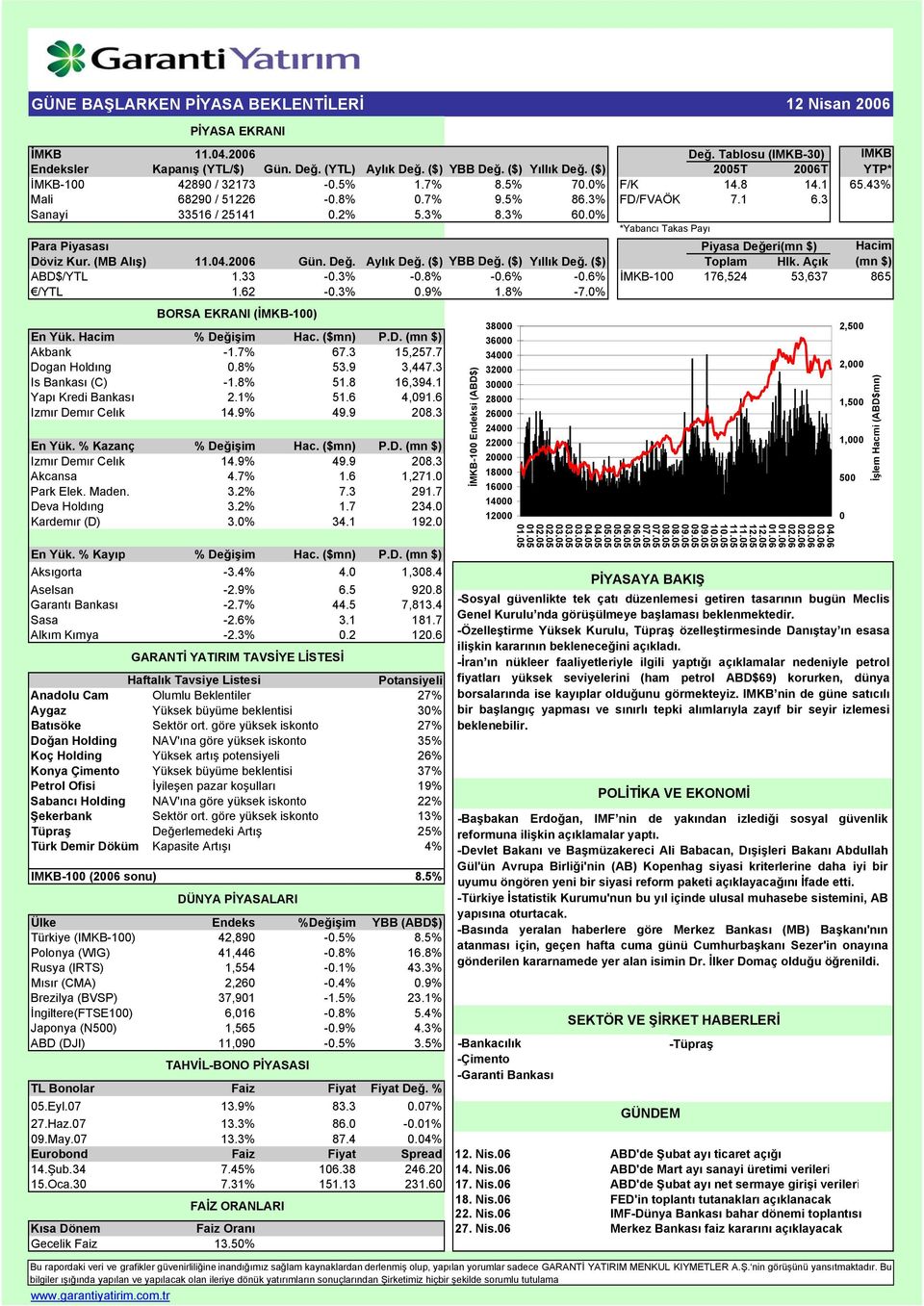 0% *Yabancı Takas Payı Para Piyasası Piyasa Değeri(mn $) Hacim Döviz Kur. (MB Alış) 11.04.2006 Gün. Değ. Aylık Değ. ($) YBB Değ. ($) Yıllık Değ. ($) Toplam Hlk. Açık (mn $) ABD$/YTL 1.33-0.3% -0.