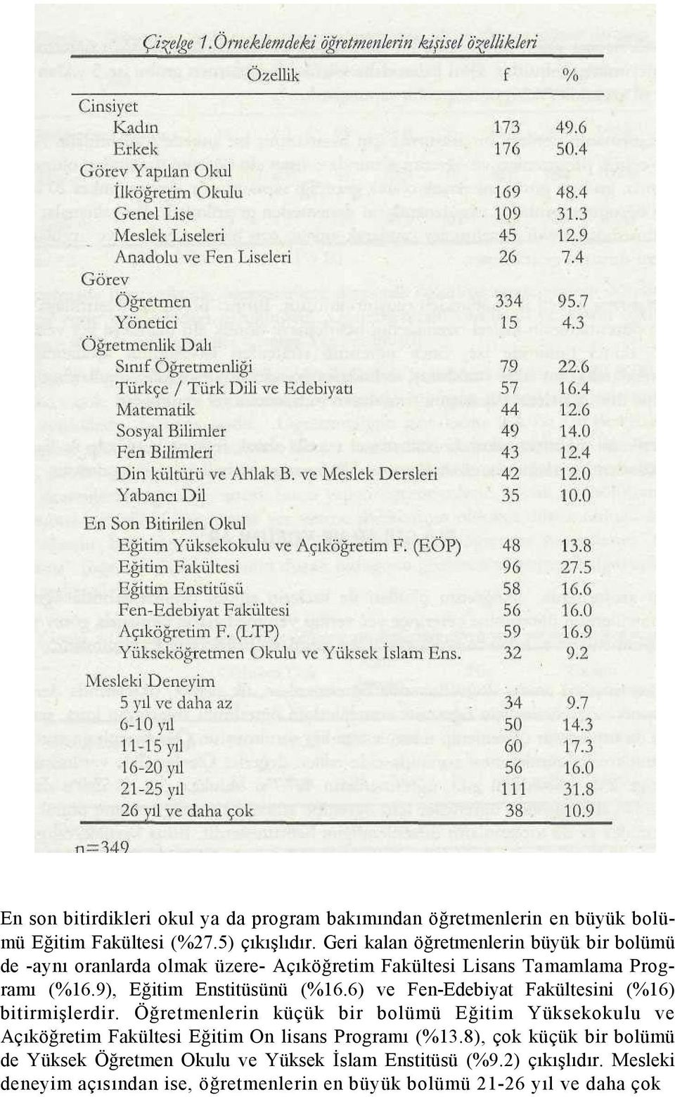 9), Eğitim Enstitüsünü (%16.6) ve Fen-Edebiyat Fakültesini (%16) bitirmişlerdir.