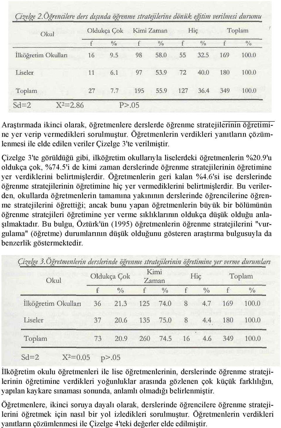 9'u oldukça çok, %74.5'i de kimi zaman derslerinde öğrenme stratejilerinin öğretimine yer verdiklerini belirtmişlerdir. Öğretmenlerin geri kalan %4.