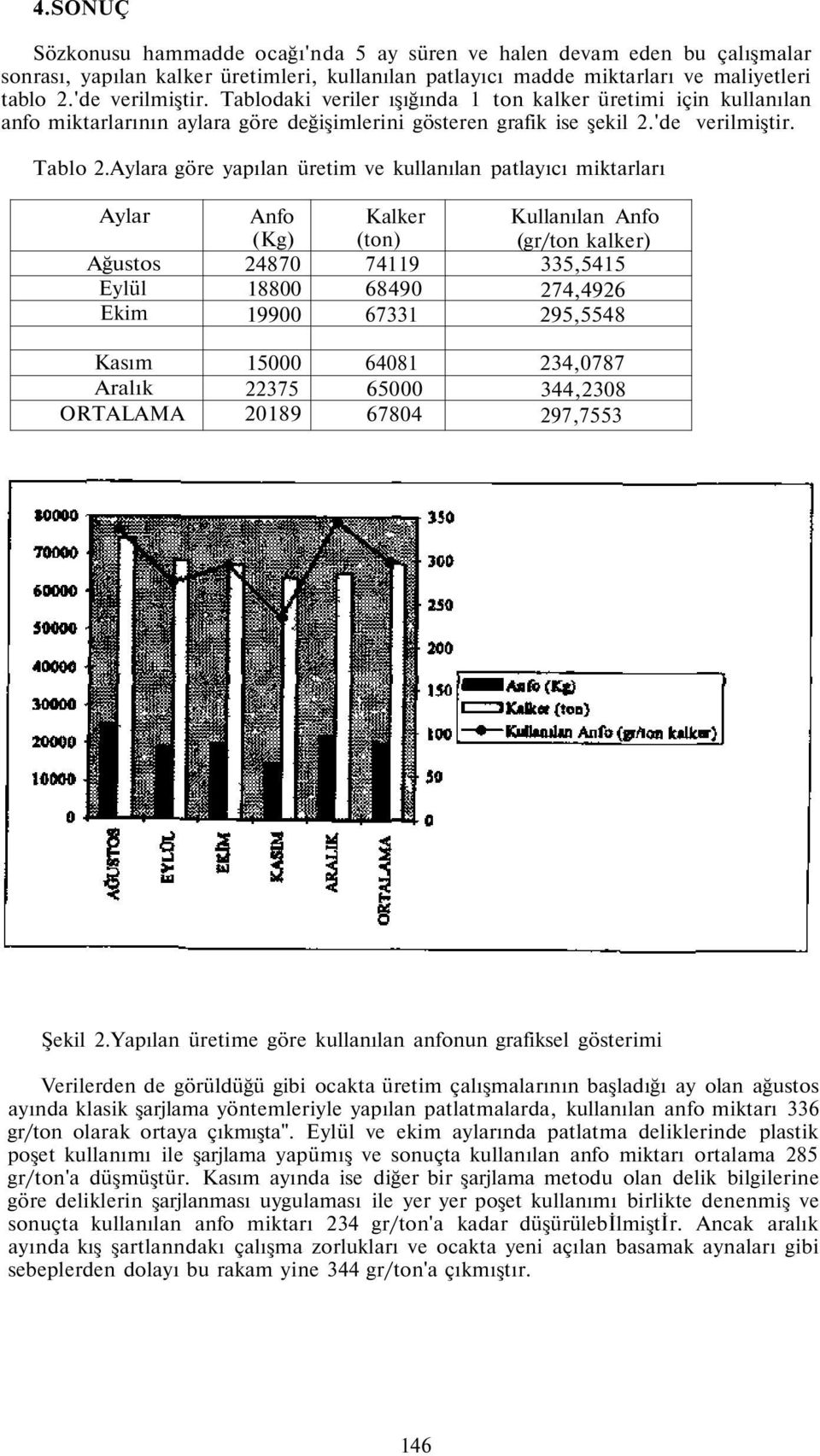 Aylara göre yapılan üretim ve kullanılan patlayıcı miktarları Aylar Ağustos Eylül Ekim Anfo (Kg) 24870 8800 9900 Kalker (ton) 749 68490 6733 Kullanılan Anfo (gr/ton kalker) 335,545 274,4926 295,5548