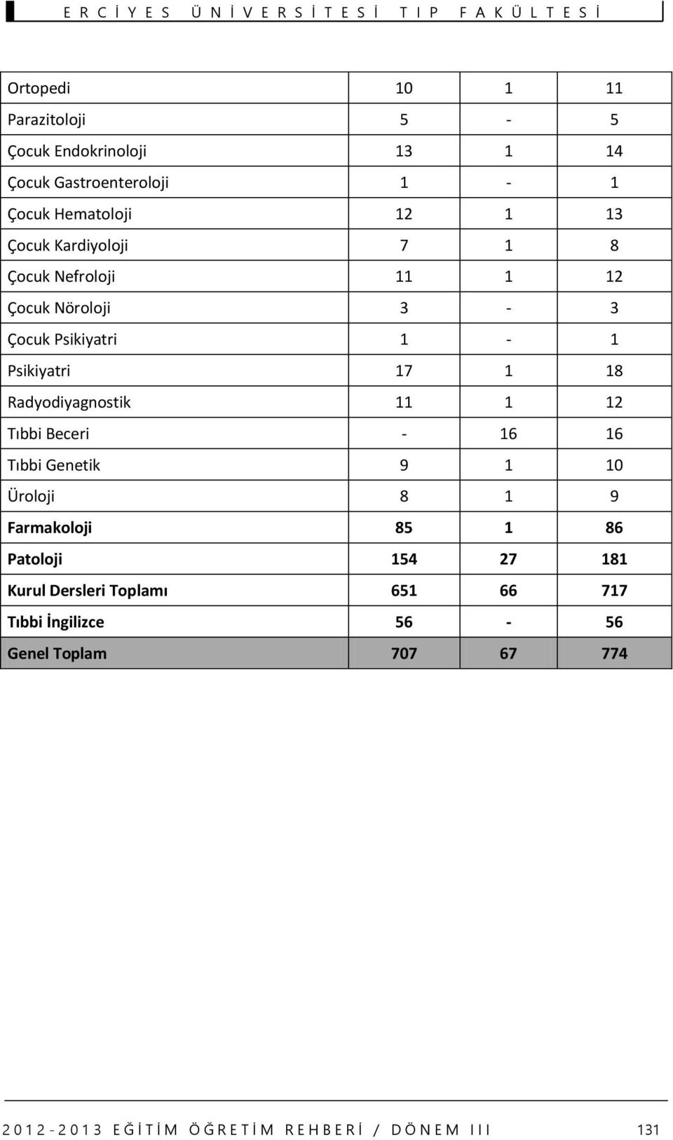 12 Tıbbi Beceri - 16 16 Tıbbi Genetik 9 1 10 Üroloji 8 1 9 Farmakoloji 85 1 86 Patoloji 154 27 181 Kurul Dersleri Toplamı