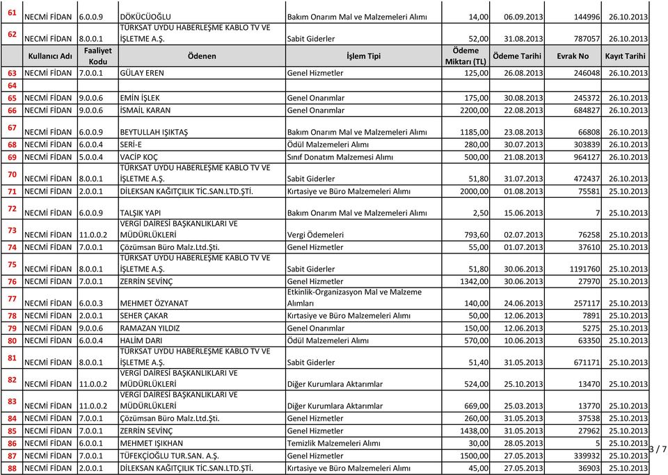 08.2013 684827 26.10.2013 67 NECMİ FİDAN 6.0.0.9 BEYTULLAH IŞIKTAŞ Bakım Onarım Mal ve Malzemeleri Alımı 1185,00 23.08.2013 66808 26.10.2013 68 NECMİ FİDAN 6.0.0.4 SERİ-E Ödül Malzemeleri Alımı 280,00 30.