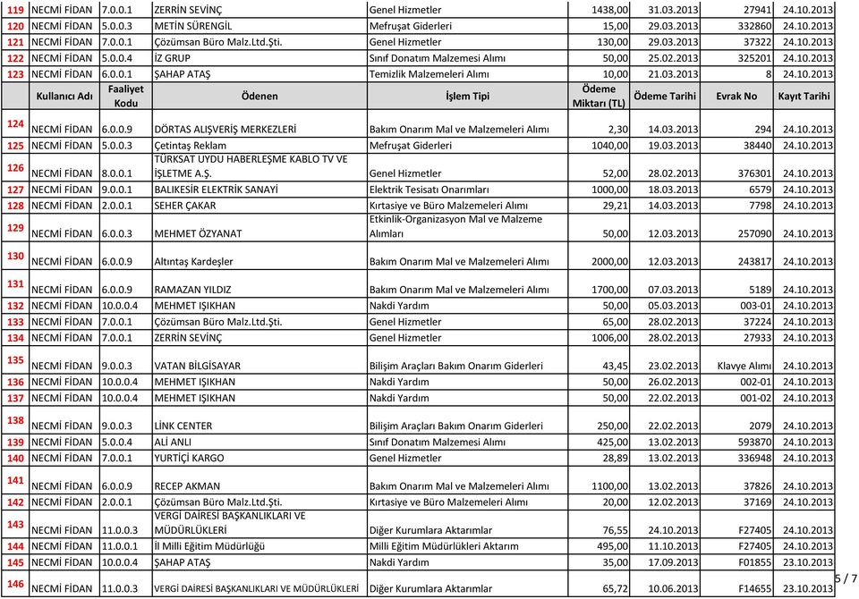 0.0.1 ŞAHAP ATAŞ Temizlik Malzemeleri Alımı 10,00 21.03.2013 8 24.10.2013 Tarihi Evrak No Kayıt Tarihi 124 NECMİ FİDAN 6.0.0.9 DÖRTAS ALIŞVERİŞ MERKEZLERİ Bakım Onarım Mal ve Malzemeleri Alımı 2,30 14.