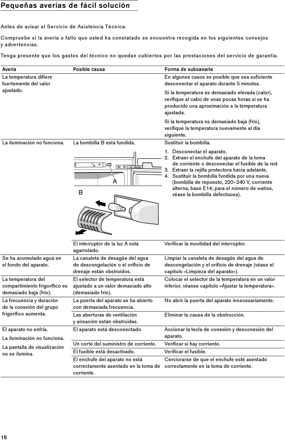 Avería Posible causa Forma de subsanarla La temperatura difiere fuertemente del valor ajustado. En algunos casos es posible que sea suficiente desconectar el aparato durante 5 minutos.