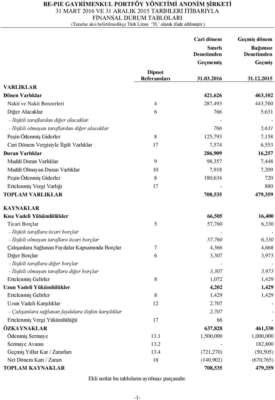 alacaklar 766 5,631 Peşin Ödenmiş Giderler 8 125,793 7,158 Cari Dönem Vergisiyle İlgili Varlıklar 17 7,574 6,553 Duran Varlıklar 286,909 16,257 Maddi Duran Varlıklar 9 98,357 7,448 Maddi Olmayan