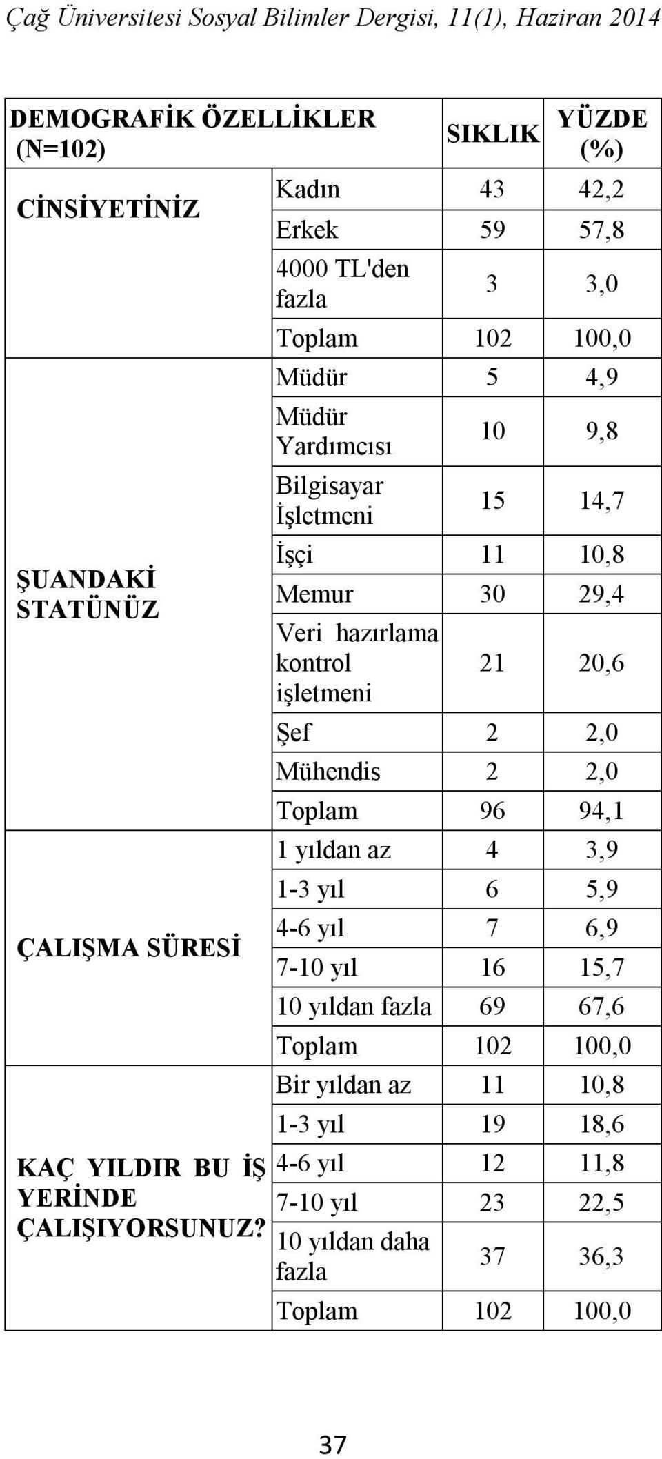 Şef 2 2,0 Mühendis 2 2,0 Toplam 96 94,1 1 yıldan az 4 3,9 1-3 yıl 6 5,9 4-6 yıl 7 6,9 7-10 yıl 16 15,7 10 yıldan fazla 69 67,6 Toplam 102 100,0 Bir