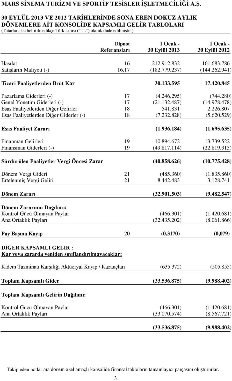 595 17.420.845 Pazarlama Giderleri (-) 17 (4.246.295) (744.280) Genel Yönetim Giderleri (-) 17 (21.132.487) (14.978.478) Esas Faaliyetlerden Diğer Gelirler 18 541.831 2.226.