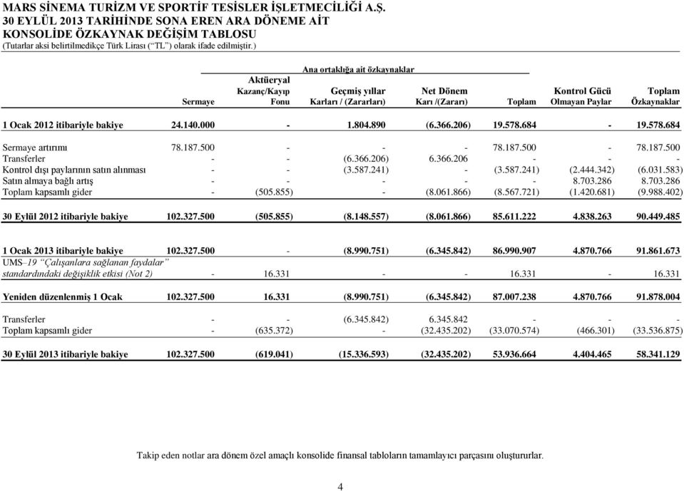 itibariyle bakiye 24.140.000-1.804.890 (6.366.206) 19.578.684-19.578.684 Sermaye artırımı 78.187.500 - - - 78.187.500-78.187.500 Transferler - - (6.366.206) 6.366.206 - - - Kontrol dışı paylarının satın alınması - - (3.