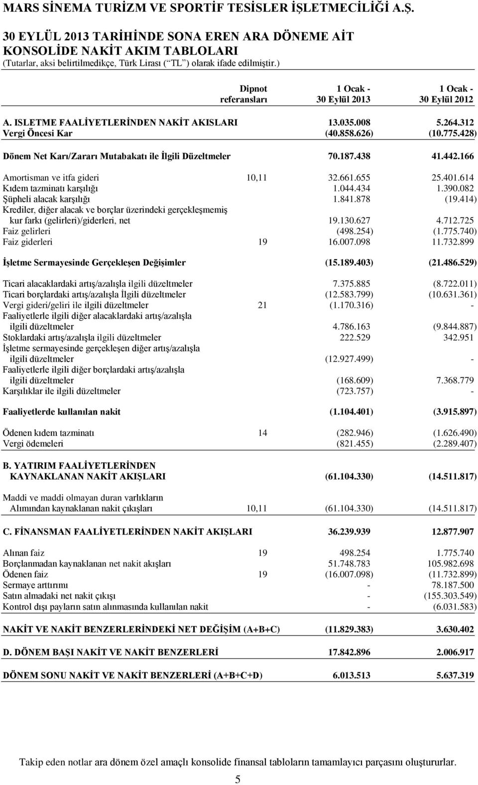 614 Kıdem tazminatı karşılığı 1.044.434 1.390.082 Şüpheli alacak karşılığı 1.841.878 (19.414) Krediler, diğer alacak ve borçlar üzerindeki gerçekleşmemiş kur farkı (gelirleri)/giderleri, net 19.130.