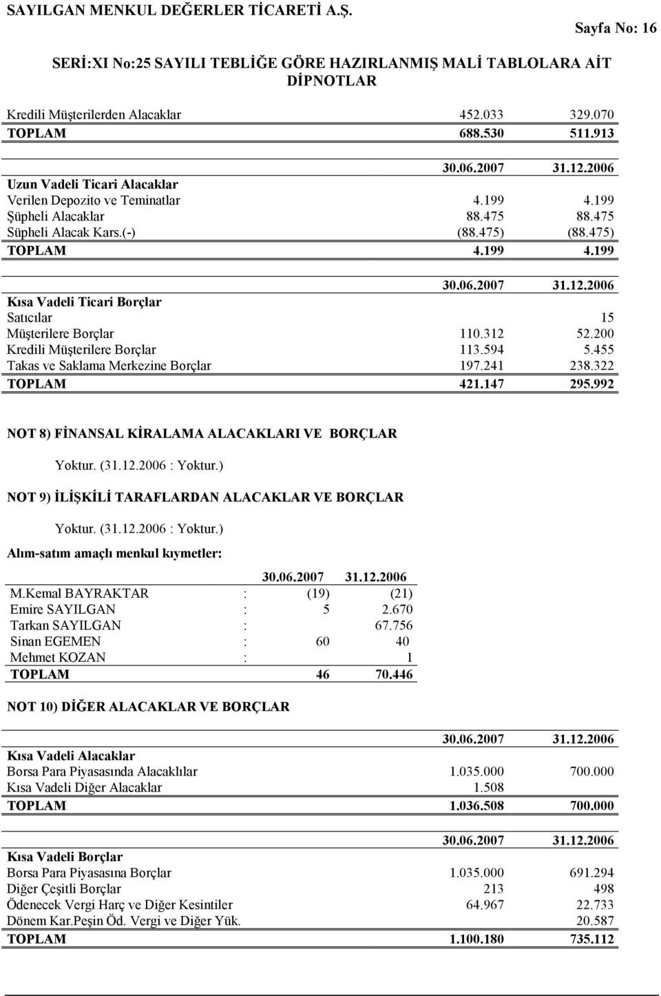 455 Takas ve Saklama Merkezine Borçlar 197.241 238.322 TOPLAM 421.147 295.992 NOT 8) FĐNANSAL KĐRALAMA ALACAKLARI VE BORÇLAR Yoktur. (31.12.2006 : Yoktur.