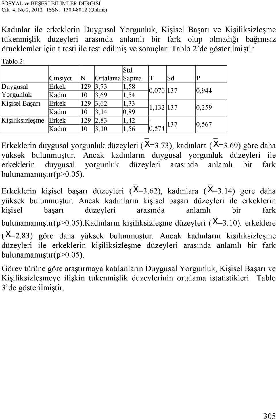 Ortalama Sapma T Sd P Duygusal Erkek 129 3,73 1,58 Yorgunluk Kadın 10 3,69 1,54 0,070 137 0,944 Erkek 129 3,62 1,33 Kadın 10 3,14 0,89 1,132 137 0,259 Erkek 129 2,83 1,42-137 Kadın 10 3,10 1,56 0,574