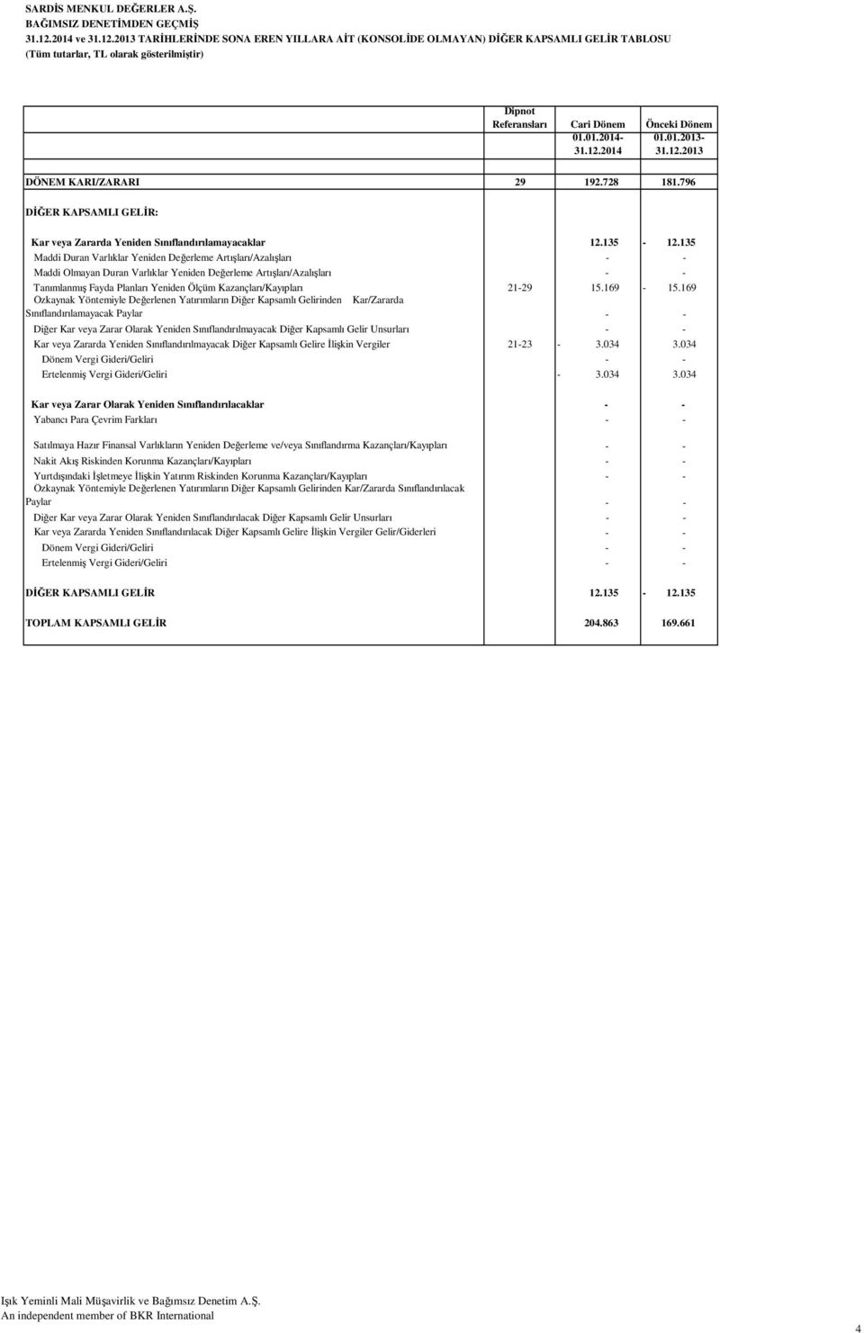 12.2014 01.01.2013-31.12.2013 DÖNEM KARI/ZARARI 29 192.728 181.796 DİĞER KAPSAMLI GELİR: Kar veya Zararda Yeniden Sınıflandırılamayacaklar 12.135-12.