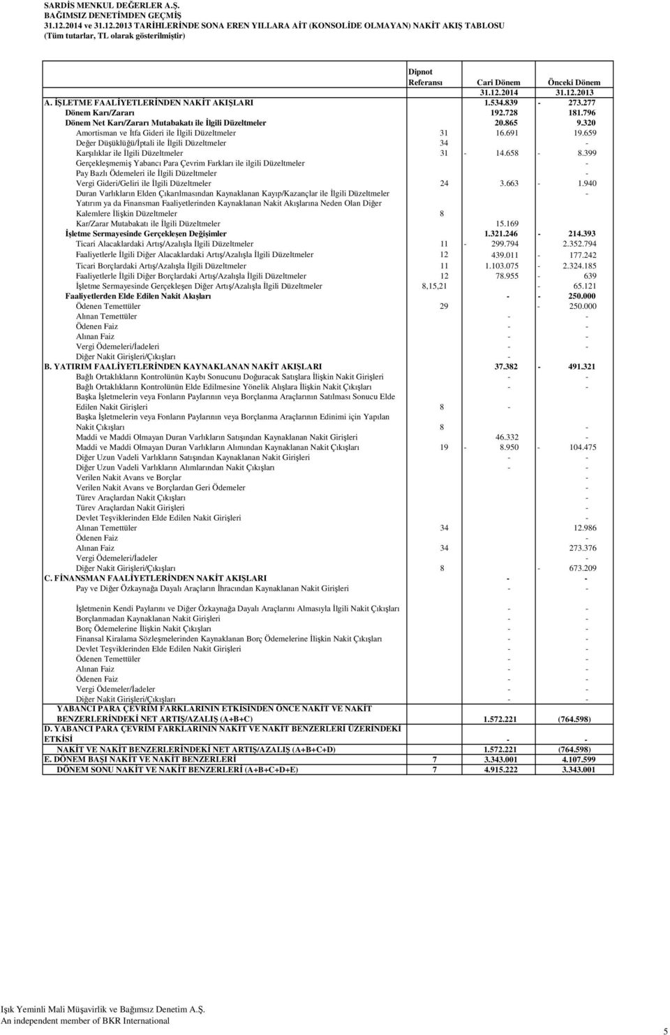 320 Amortisman ve İtfa Gideri ile İlgili Düzeltmeler 31 16.691 19.659 Değer Düşüklüğü/İptali ile İlgili Düzeltmeler 34 - Karşılıklar ile İlgili Düzeltmeler 31-14.658-8.