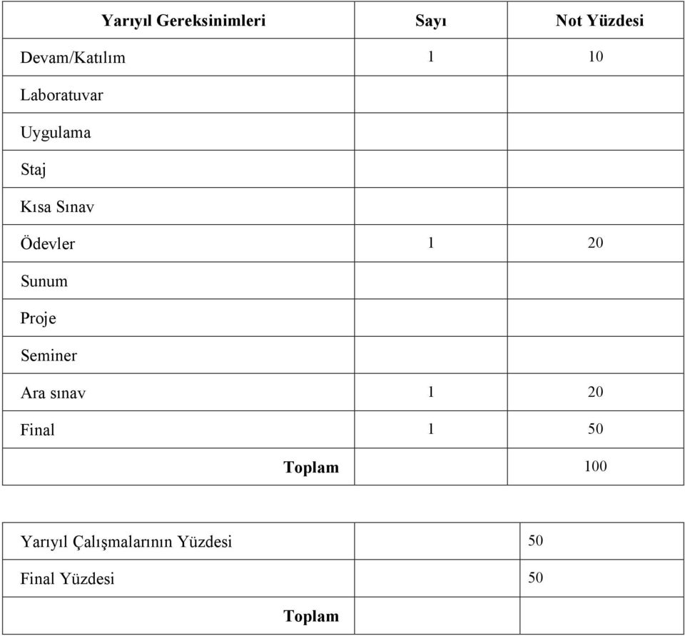 Sunum Proje Seminer Ara sınav 1 20 Final 1 50 Toplam