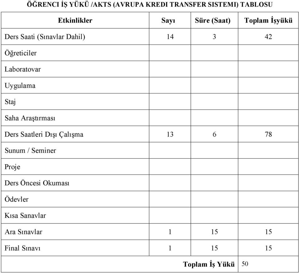 Uygulama Staj Saha Araştırması Ders Saatleri Dışı Çalışma 13 6 78 Sunum / Seminer Proje