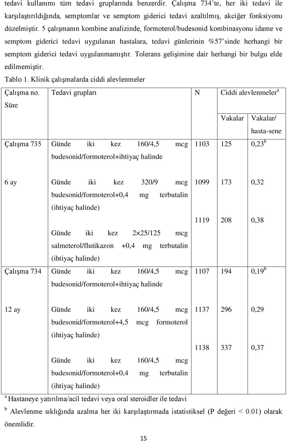 uygulanmamıştır. Tolerans gelişimine dair herhangi bir bulgu elde edilmemiştir. Tablo 1. Klinik çalışmalarda ciddi alevlenmeler Çalışma no.