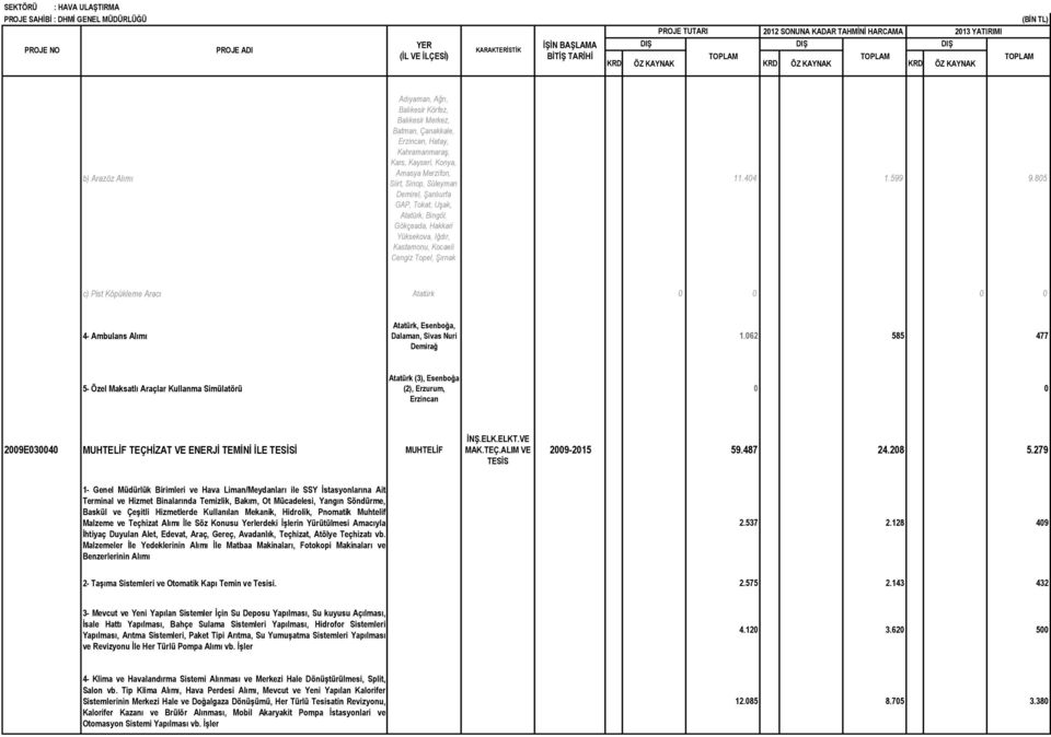 805 c) Pist Köpükleme Aracı Atatürk 0 0 0 0 4- Ambulans Alımı Atatürk, Esenboğa, Dalaman, Sivas Nuri Demirağ 1.