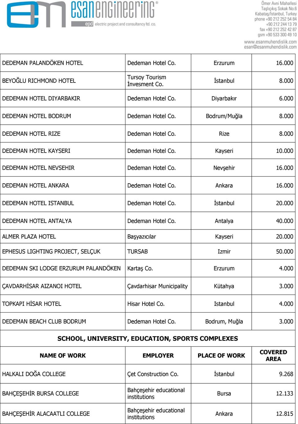 000 DEDEMAN HOTEL NEVSEHIR Dedeman Hotel NevĢehir 16.000 DEDEMAN HOTEL ANKARA Dedeman Hotel Ankara 16.000 DEDEMAN HOTEL ISTANBUL Dedeman Hotel Ġstanbul 20.