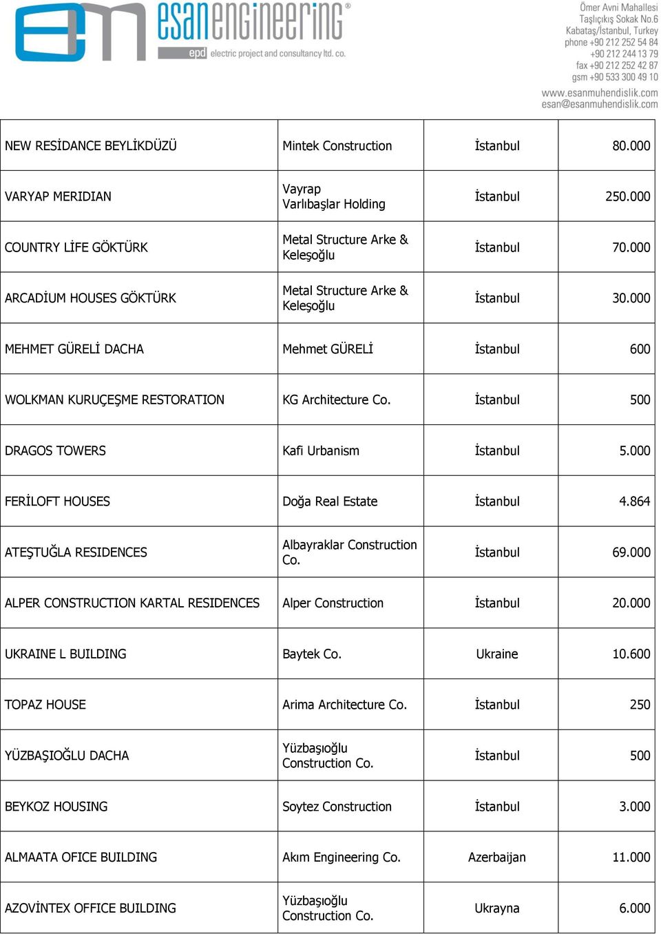 000 MEHMET GÜRELĠ DACHA Mehmet GÜRELĠ Ġstanbul 600 WOLKMAN KURUÇEġME RESTORATION KG Architecture Ġstanbul 500 DRAGOS TOWERS Kafi Urbanism Ġstanbul 5.000 FERĠLOFT HOUSES Doğa Real Estate Ġstanbul 4.