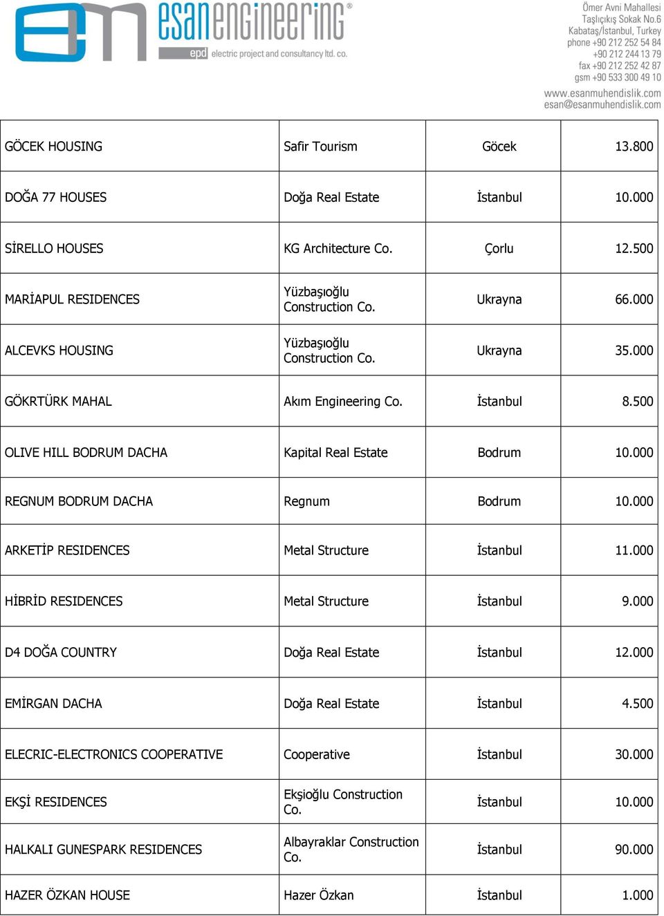 000 REGNUM BODRUM DACHA Regnum Bodrum 10.000 ARKETĠP RESIDENCES Metal Structure Ġstanbul 11.000 HĠBRĠD RESIDENCES Metal Structure Ġstanbul 9.000 D4 DOĞA COUNTRY Doğa Real Estate Ġstanbul 12.