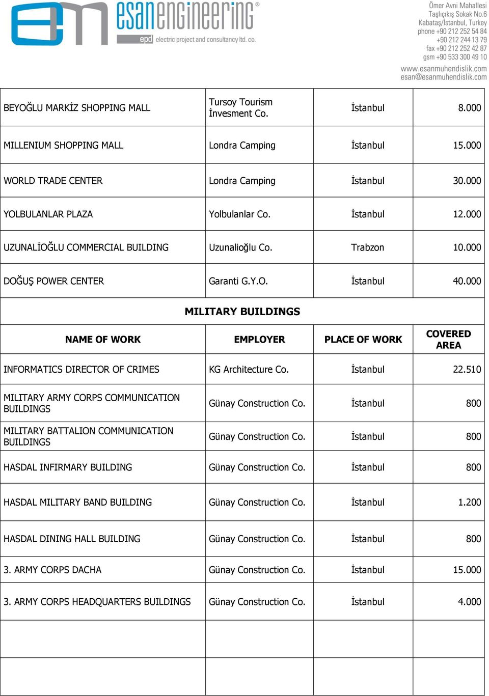 000 MILITARY BUILDINGS NAME OF WORK EMPLOYER PLACE OF WORK COVERED AREA INFORMATICS DIRECTOR OF CRIMES KG Architecture Ġstanbul 22.