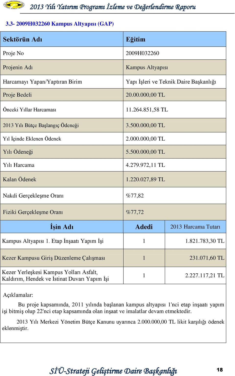 279.972,11 TL 1.220.027,89 TL Nakdi GerçekleĢme Oranı %77,82 Fiziki GerçekleĢme Oranı %77,72 ĠĢin Adı Adedi 2013 Harcama Tutarı Kampus Altyapısı 1. Etap ĠnĢaatı Yapım ĠĢi 1 1.821.