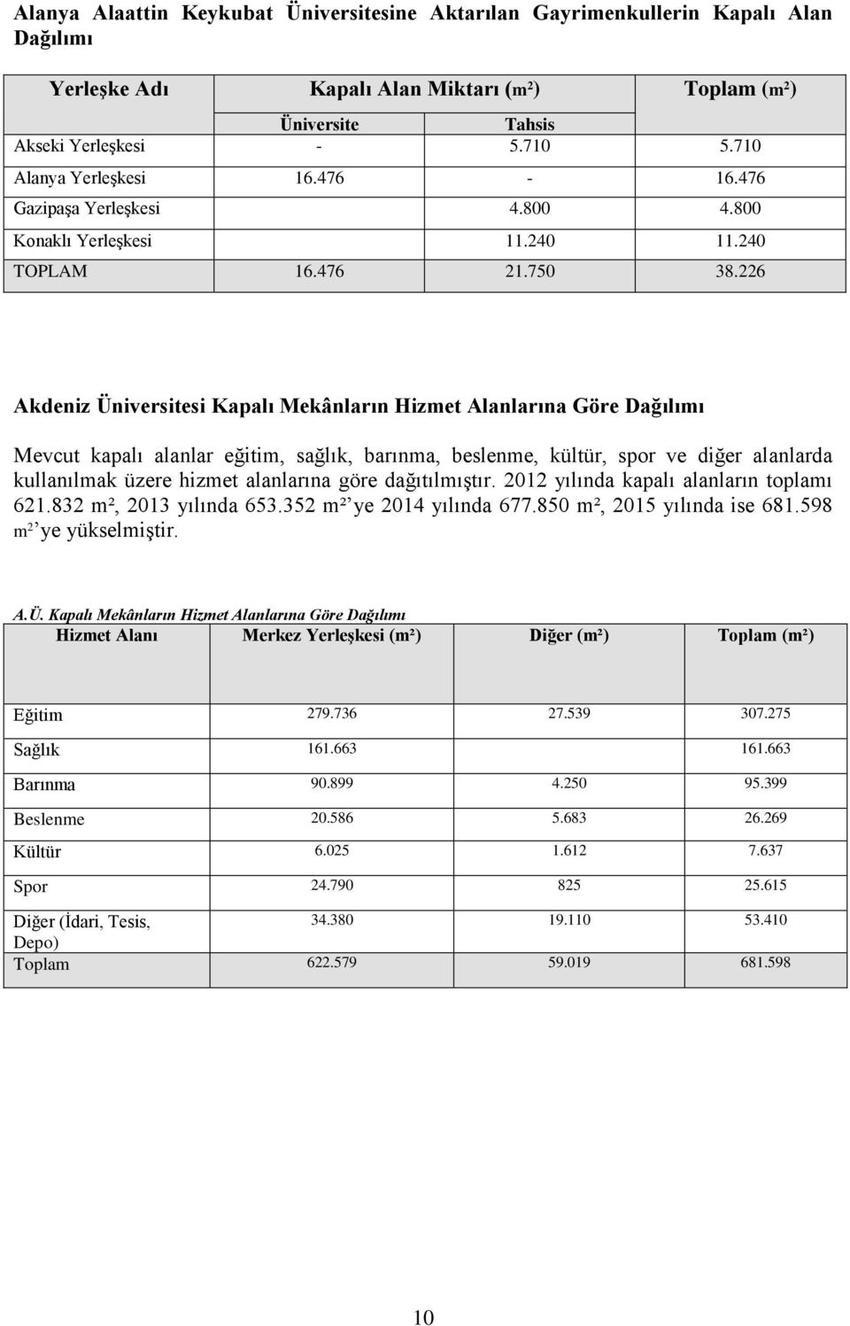 226 Akdeniz Üniversitesi Kapalı Mekânların Hizmet Alanlarına Göre Dağılımı Mevcut kapalı alanlar eğitim, sağlık, barınma, beslenme, kültür, spor ve diğer alanlarda kullanılmak üzere hizmet alanlarına