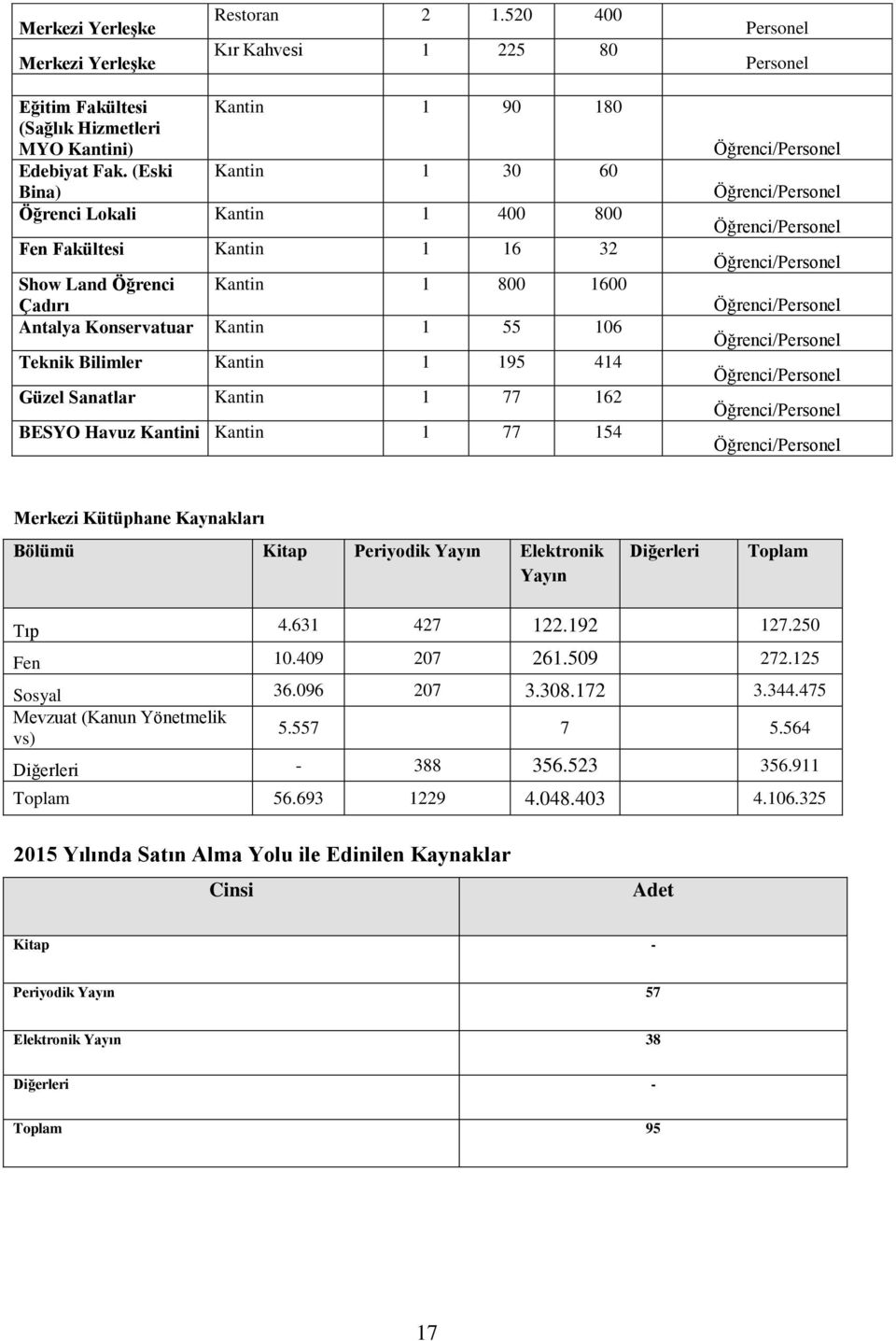 414 Güzel Sanatlar Kantin 1 77 162 BESYO Havuz Kantini Kantin 1 77 154 Öğrenci/Personel Öğrenci/Personel Öğrenci/Personel Öğrenci/Personel Öğrenci/Personel Öğrenci/Personel Öğrenci/Personel