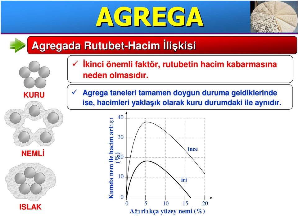 KURU Agrega taneleri tamamen doygun duruma geldiklerinde ise, hacimleri yaklaşı