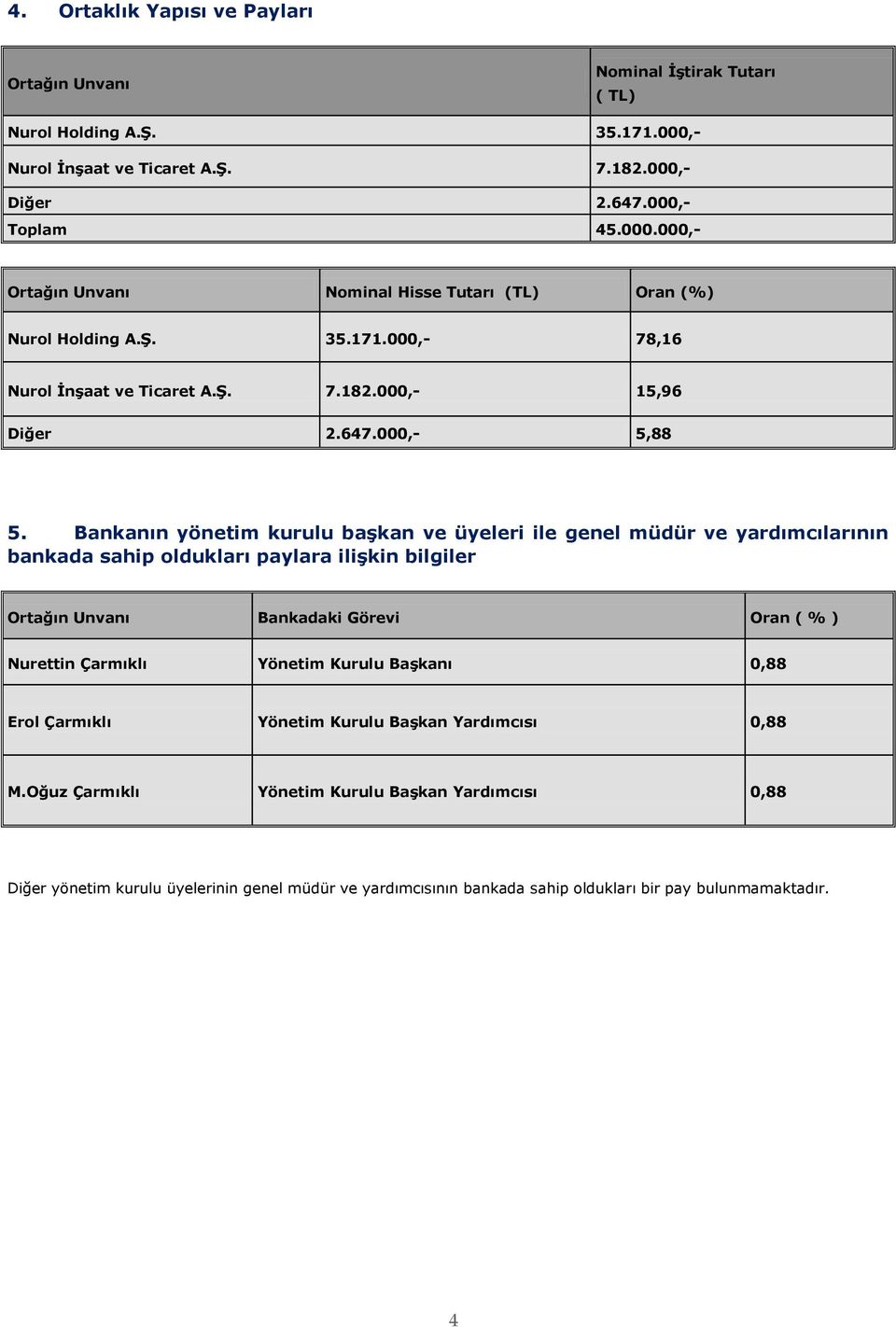 Bankanın yönetim kurulu baģkan ve üyeleri ile genel müdür ve yardımcılarının bankada sahip oldukları paylara iliģkin bilgiler Ortağın Unvanı Bankadaki Görevi Oran ( % ) Nurettin Çarmıklı Yönetim