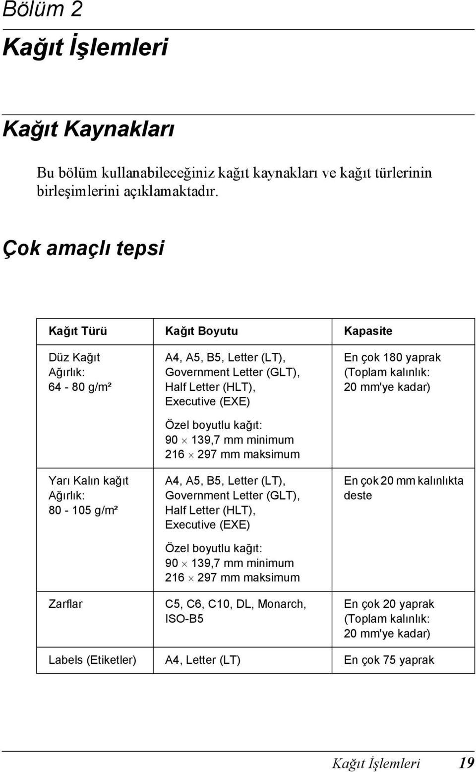 Executive (EXE) Özel boyutlu kağıt: 90 19,7 mm minimum 16 97 mm maksimum A, A5, B5, Letter (LT), Government Letter (GLT), Half Letter (HLT), Executive (EXE) Özel boyutlu kağıt: 90 19,7 mm