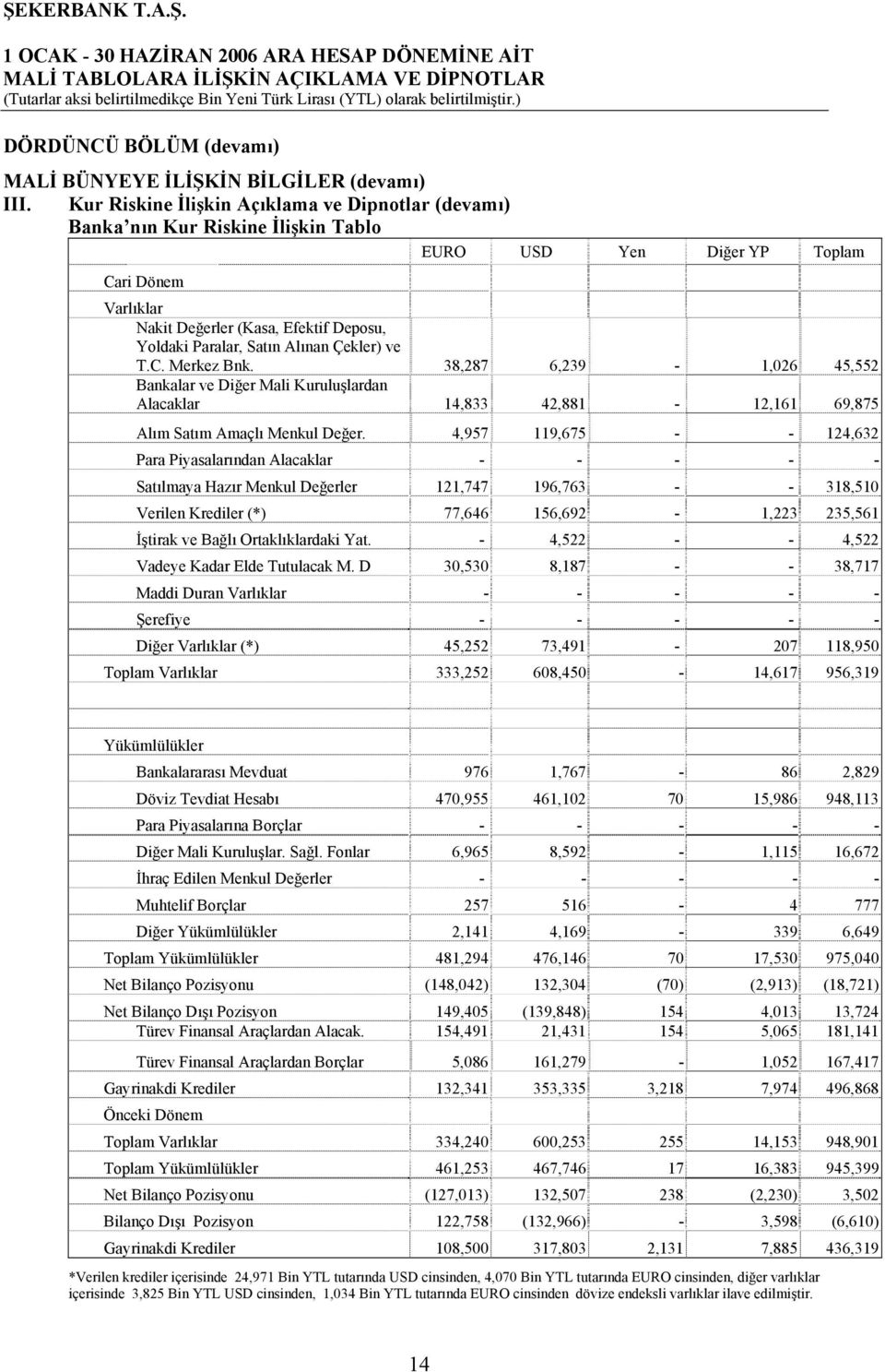 Alınan Çekler) ve T.C. Merkez Bnk. 38,287 6,239-1,026 45,552 Bankalar ve Diğer Mali Kuruluşlardan Alacaklar 14,833 42,881-12,161 69,875 Alım Satım Amaçlı Menkul Değer.