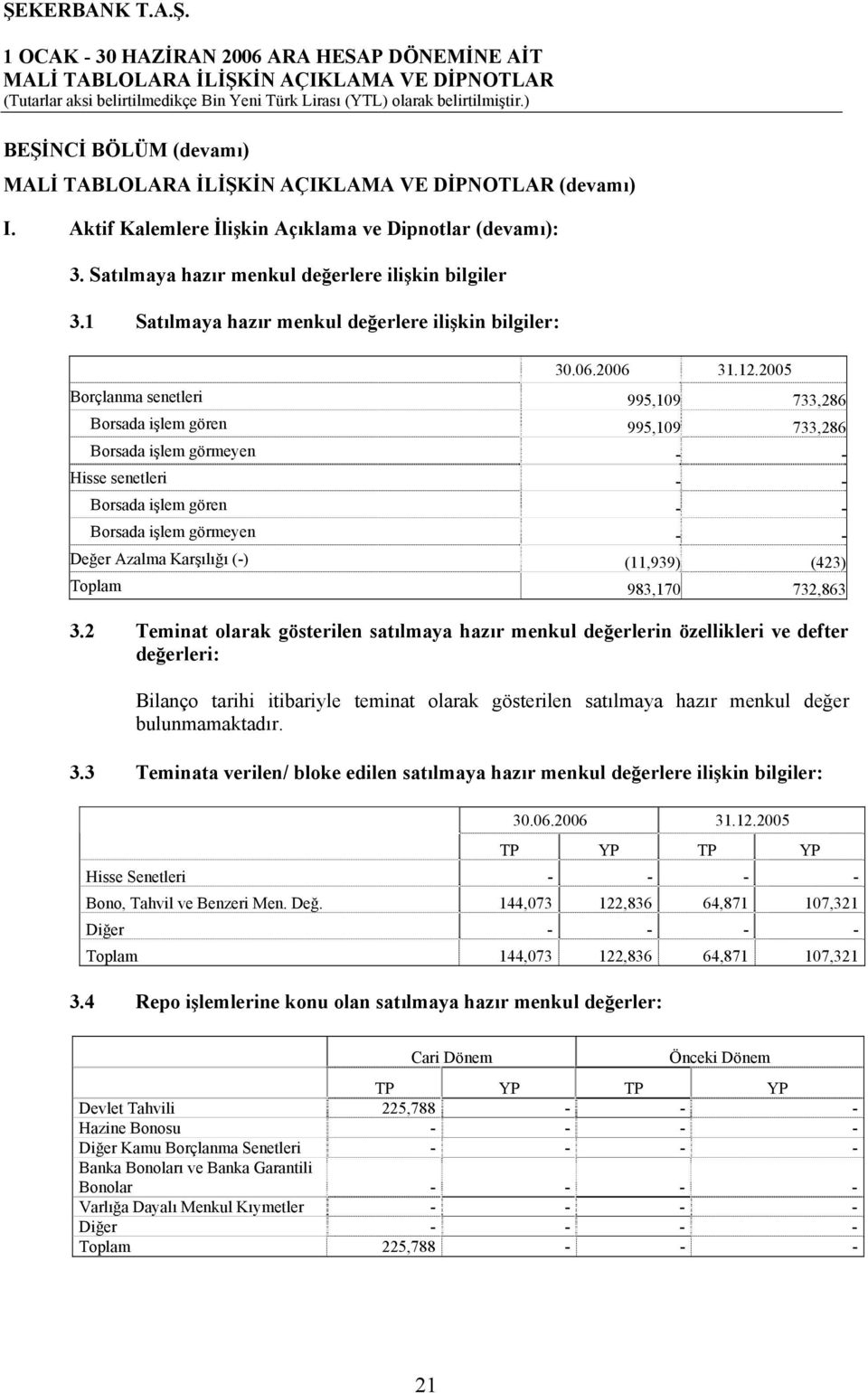 Borsada işlem görmeyen - - Değer Azalma Karşılığı (-) (11,939) (423) Toplam 983,170 732,863 3.