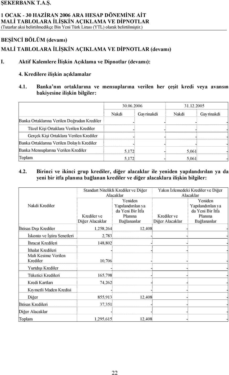 Kişi Ortaklara Verilen Krediler - - - - Gerçek Kişi Ortaklara Verilen Krediler - - - - Banka Ortaklarına Verilen Dolaylı Krediler - - - - Banka Mensuplarına Verilen Krediler 5,172-5,061 - Toplam