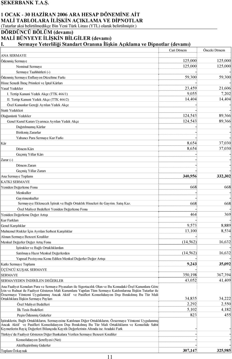 - - Ödenmiş Sermaye Enflasyon Düzeltme Farkı 59,300 59,300 Hisse Senedi İhraç Primleri ve İptal Kârları - - Yasal Yedekler 23,459 21,606 I. Tertip Kanuni Yedek Akçe (TTK 466/1) 9,055 7,202 II.
