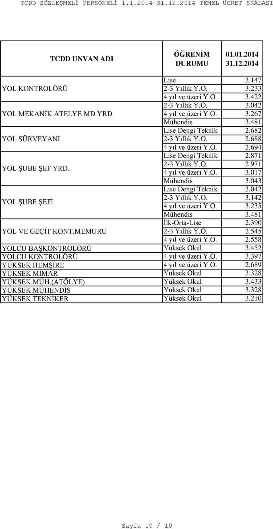 MEMURU 2-3 Yıllık Y.O. 2.545 4 yıl ve üzeri Y.O. 2.558 YOLCU BAġKONTROLÖRÜ Yüksek Okul 3.452 YOLCU KONTROLÖRÜ 4 yıl ve üzeri Y.O. 3.397 YÜKSEK HEMġĠRE 4 yıl ve üzeri Y.