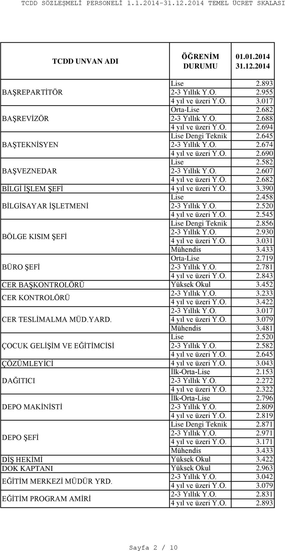 452 CER KONTROLÖRÜ 2-3 Yıllık Y.O. 3.233 4 yıl ve üzeri Y.O. 3.422 CER TESLĠMALMA MÜD.YARD. 4 yıl ve üzeri Y.O. 3.079 Lise 2.520 ÇOCUK GELĠġĠM VE EĞĠTĠMCĠSĠ 2-3 Yıllık Y.O. 2.582 4 yıl ve üzeri Y.O. 2.645 ÇÖZÜMLEYĠCĠ 4 yıl ve üzeri Y.