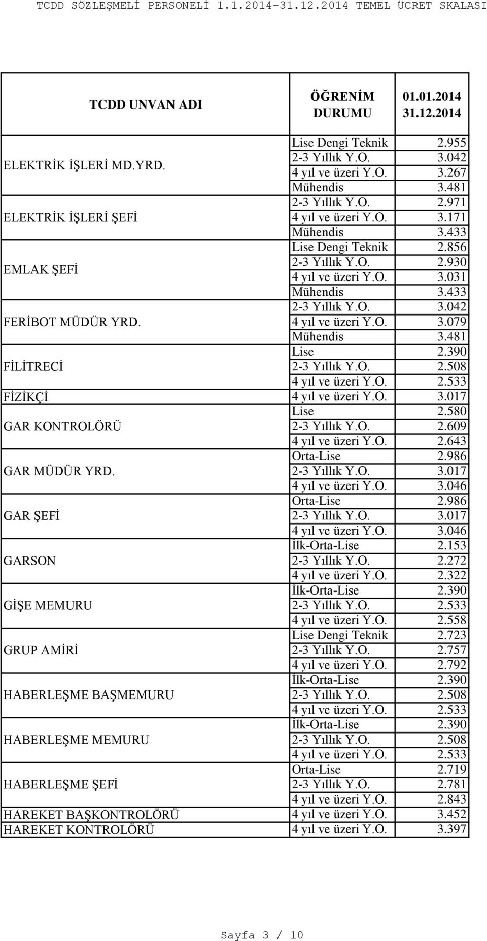 986 Ġlk-Orta-Lise 2.153 2-3 Yıllık Y.O. 2.272 4 yıl ve üzeri Y.O. 2.322 2-3 Yıllık Y.O. 2.533 4 yıl ve üzeri Y.O. 2.558 Lise Dengi Teknik 2.723 2-3 Yıllık Y.O. 2.757 4 yıl ve üzeri Y.O. 2.792 Orta-Lise 2.