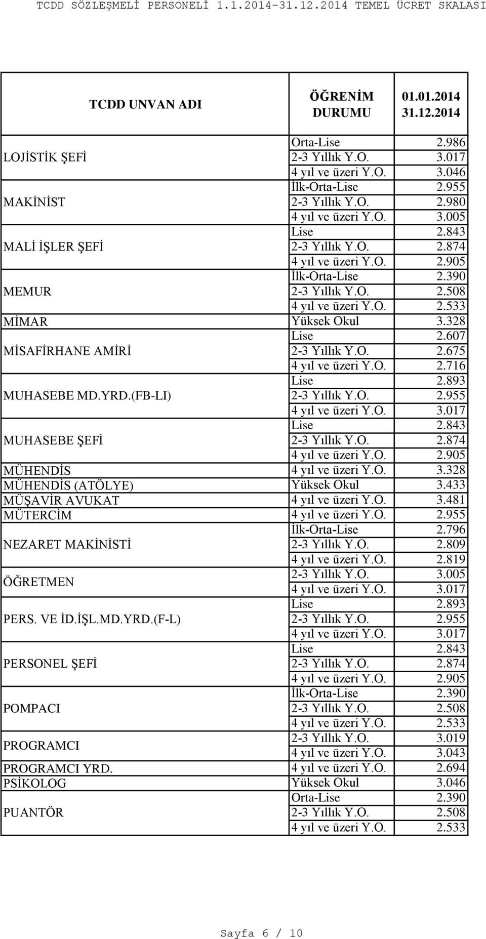 328 MÜHENDĠS (ATÖLYE) Yüksek Okul 3.433 MÜġAVĠR AVUKAT 4 yıl ve üzeri Y.O. 3.481 MÜTERCĠM 4 yıl ve üzeri Y.O. 2.955 NEZARET MAKĠNĠSTĠ ÖĞRETMEN PERS. VE ĠD.ĠġL.MD.YRD.